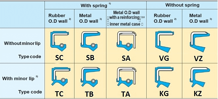 nqk oil seal structure