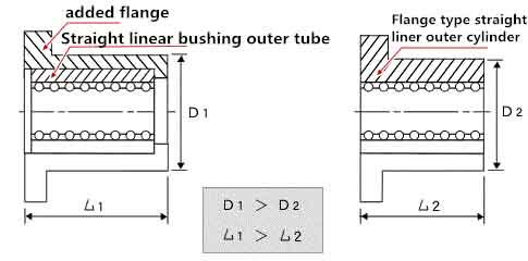 mounted linear ball bearings design