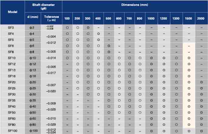 12mm linear rod datasheet