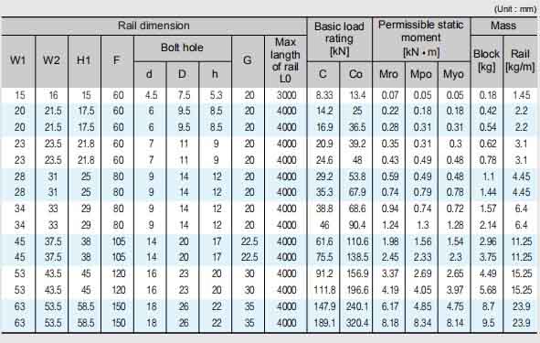 linear bearing manufacturers specifications