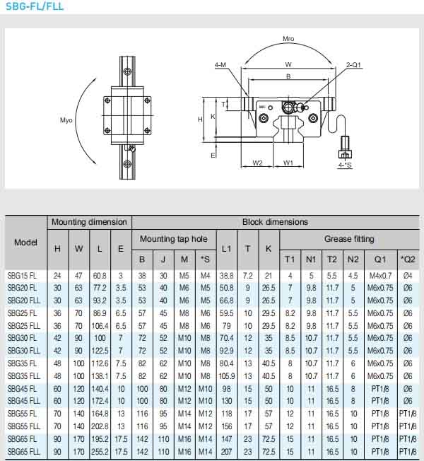 linear bearing manufacturers datasheet 