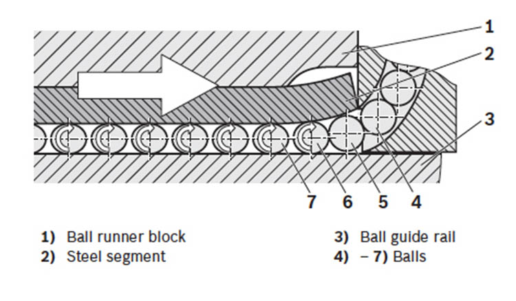 original recirculating ball bearing