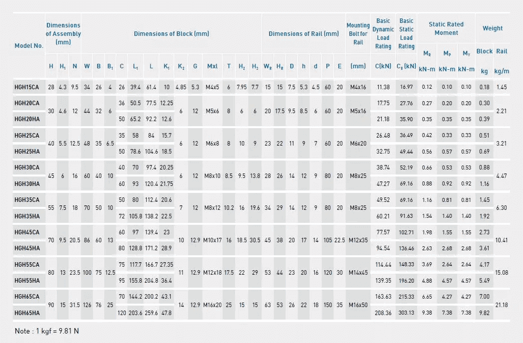 HIWIN linear guideways datasheet