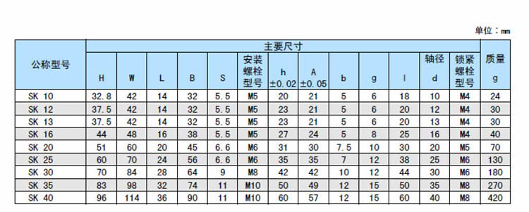 SK25 bearing