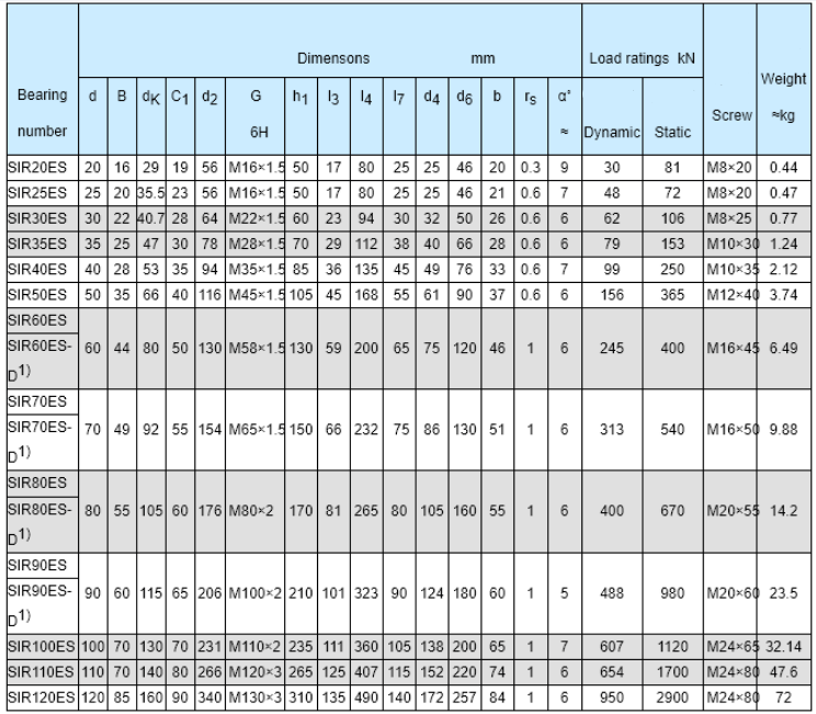 ball joint rod end bearing datasheet