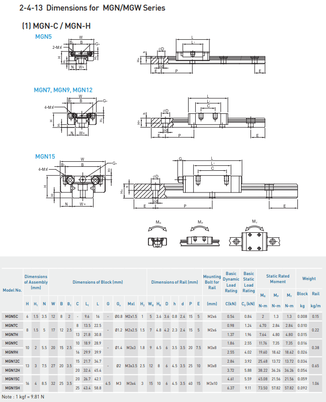 Stainless steel MGN9H datasheet