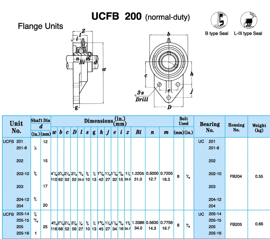 UCFB205 plastic block units datasheet