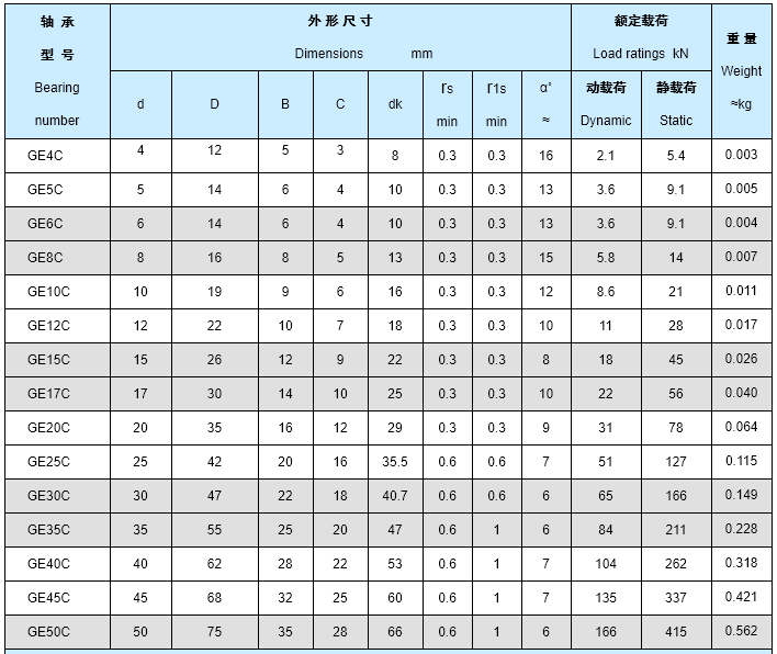 GEG4C Spherical Plain Bearings