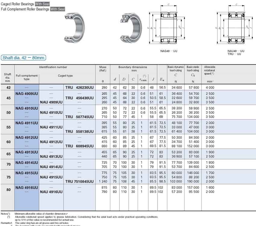 Full complement roller bearings datasheet