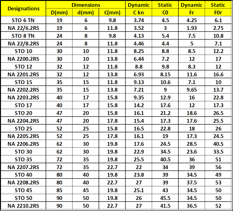 STO25 Yoke type track roller bearing datasheet