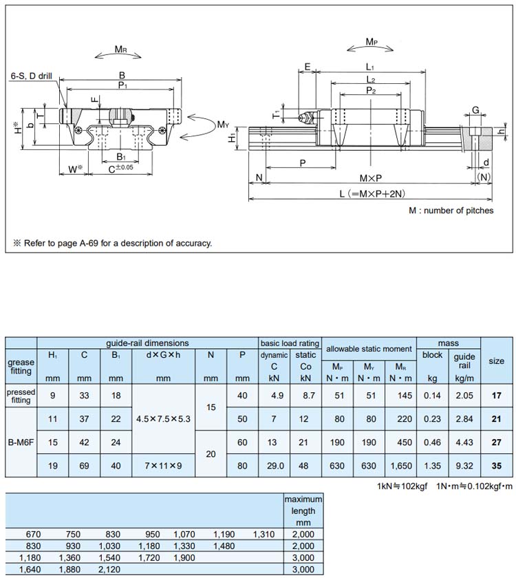 SGW27TE Linear Sliding Bearing datasheet